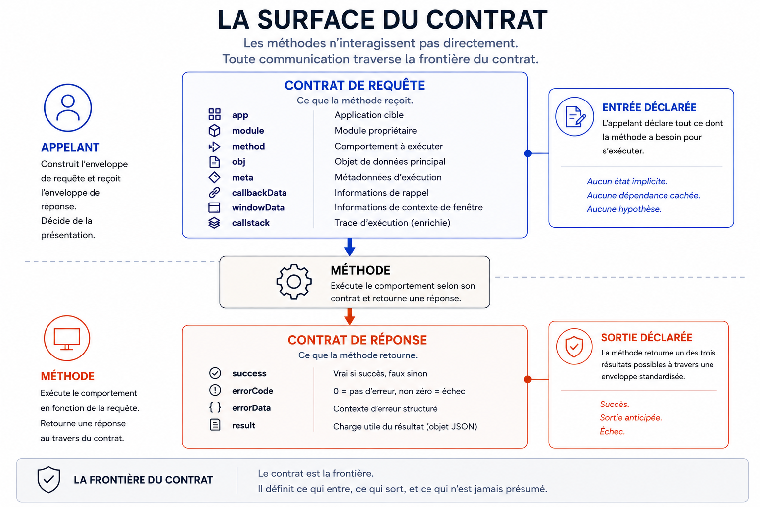 Diagramme de la surface contractuelle montrant l'appelant construisant l'enveloppe de requête avec les neuf champs — app, module, method, obj, meta, session, callbackData, windowData, callstack — traversant la méthode, et recevant une enveloppe de réponse avec version, success, result, et un objet error imbriqué (type, code, data). Les annotations entrée déclarée et sortie déclarée encadrent la frontière. L'énoncé de frontière contractuelle indique : le contrat définit ce qui entre, ce qui sort, et ce qui n'est jamais supposé.