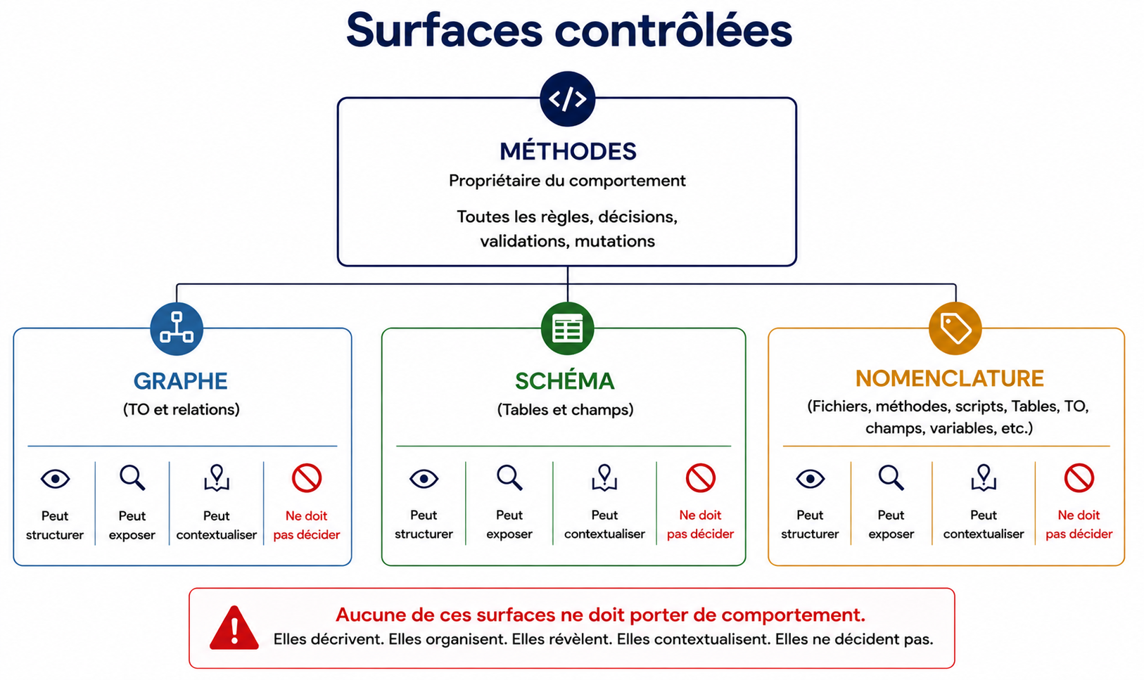 Les trois surfaces contrôlées — graphe, schéma et nommage — se trouvent sous les méthodes, qui possèdent le comportement. Chaque surface peut structurer, exposer et contextualiser, mais ne doit pas décider.