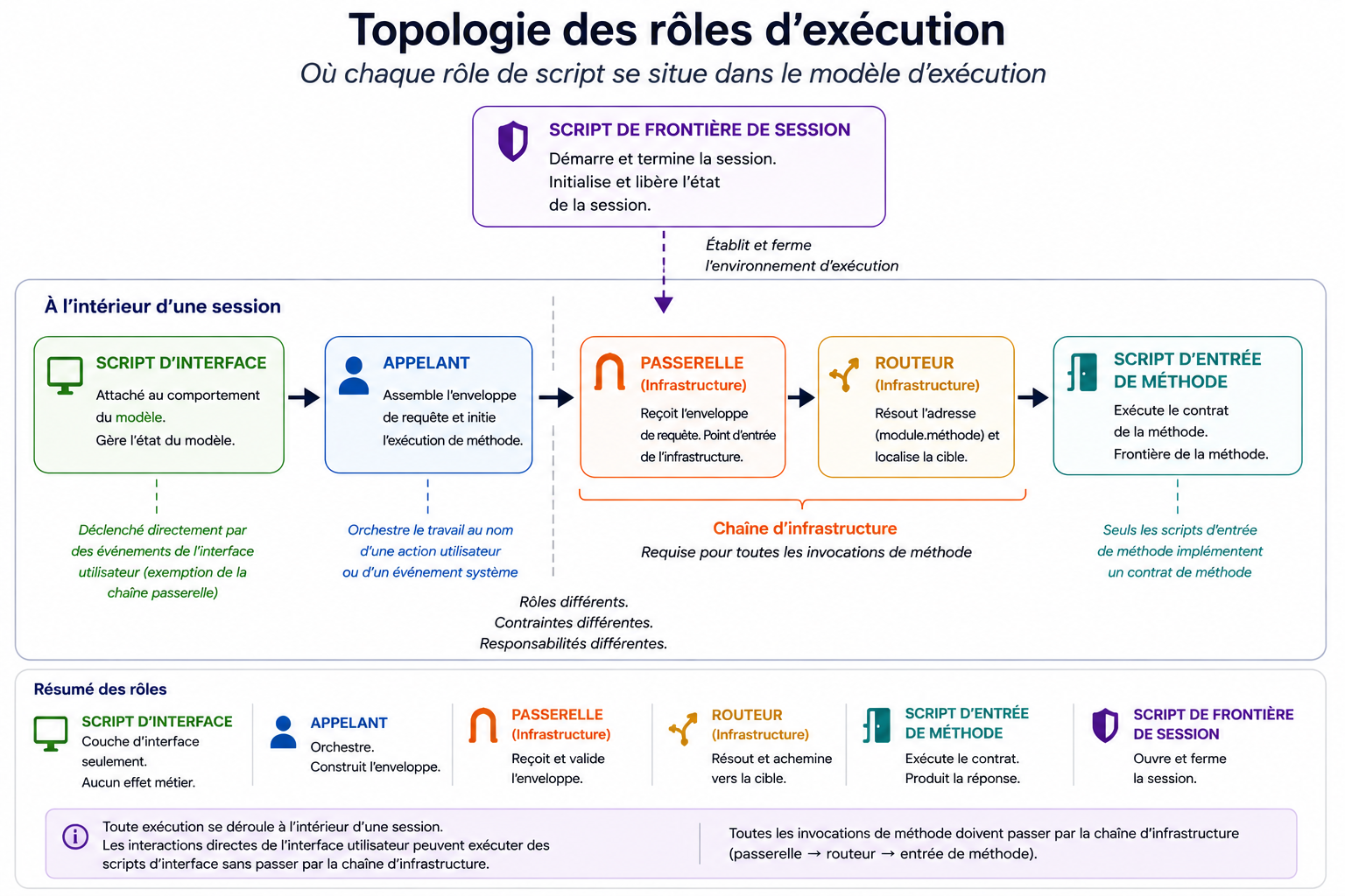 Diagramme de topologie des rôles d'exécution montrant la position de chaque rôle de script dans le modèle d'exécution. Le script de frontière de session délimite la session depuis l'extérieur. À l'intérieur d'une session, le script d'interface déclenche un appelant, qui transite par la passerelle et le routeur (tous deux infrastructure) pour atteindre le script d'entrée de méthode.