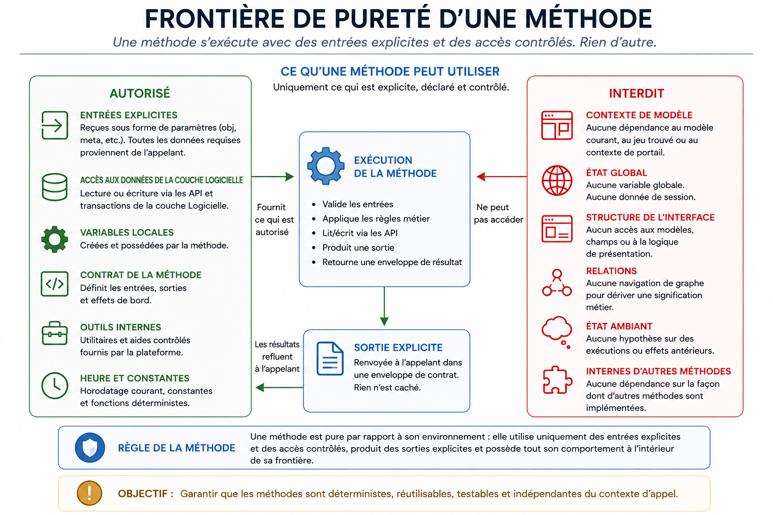 Diagramme montrant ce qu'une méthode peut accéder — entrée déclarée, données pilotées par paramètres, logique interne — séparé par une frontière de ce dont elle ne peut pas dépendre : modèle actif, enregistrement actif, ensemble trouvé, état de fenêtre, variables globales, état de l'interface et contexte de navigation