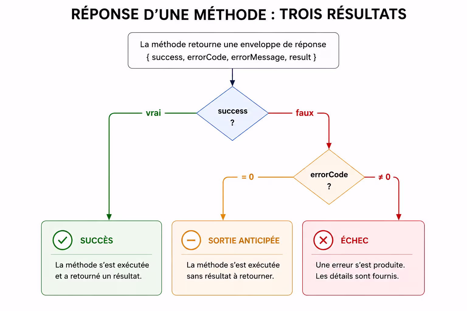 Diagramme de flux illustrant les trois résultats d'une invocation de méthode : succès quand le champ success est vrai ; sortie anticipée quand success est faux et error.type est exit ; échec quand success est faux et error.type est fail.