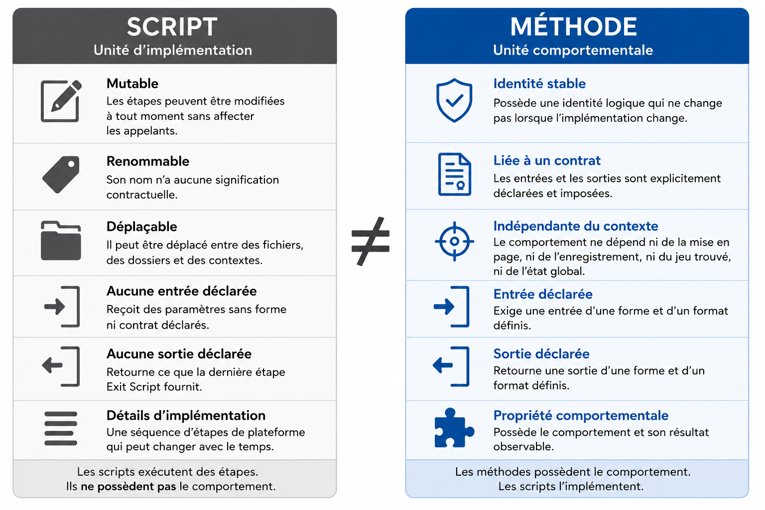 Diagramme comparant un script en tant qu'artefact FileMaker mutable avec une méthode en tant qu'unité de comportement liée par contrat, avec une identité déclarée, une entrée et une sortie