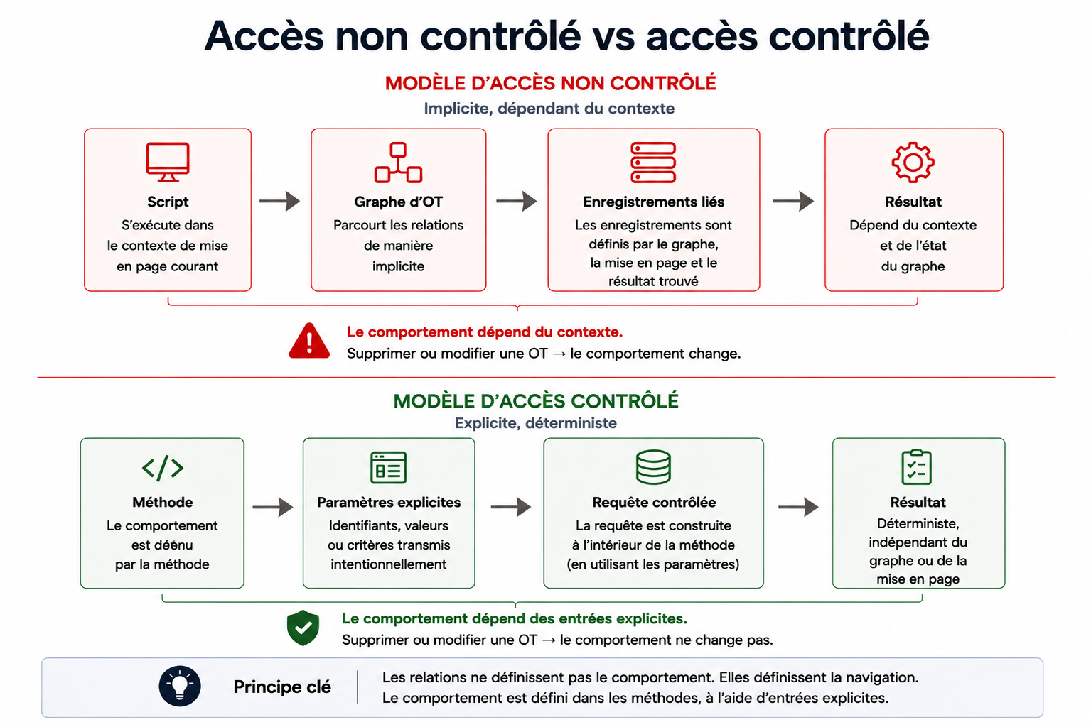 Deux modèles d'accès comparés : accès non contrôlé où un script traverse le graphe des OT implicitement et le résultat dépend du contexte et de l'état du graphe ; accès contrôlé où une méthode passe des paramètres explicites à une requête contrôlée et le résultat est déterministe indépendamment du graphe ou du modèle.