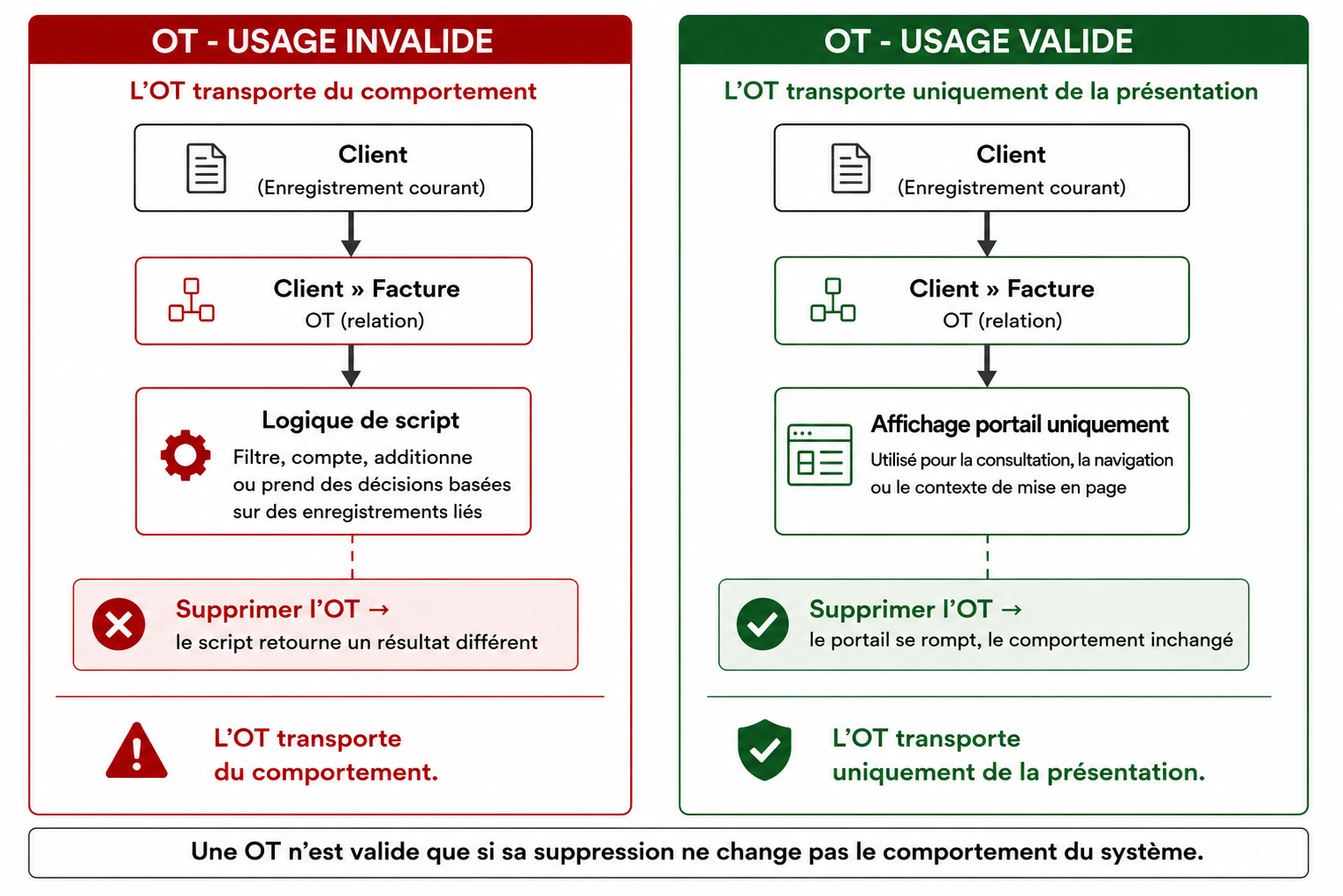 Comparaison côte à côte : usage invalide d'une OT où l'OT porte du comportement et sa suppression change le résultat du script ; usage valide où l'OT ne porte que de la présentation et sa suppression laisse le comportement inchangé.